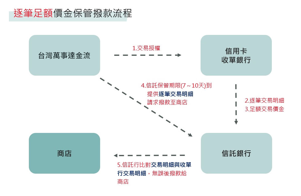 逐筆足額價金保管撥款流程